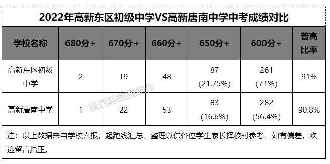 2022年西安市中考部分初中成绩概况附西安各初中喜报之二