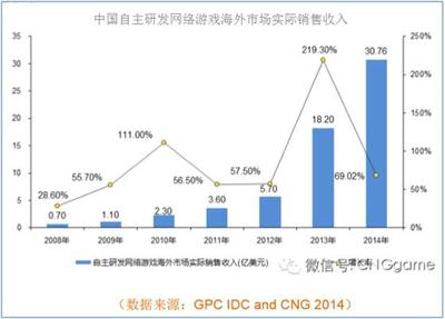 游戏出口收入超30亿美元 国产手游成玩转海外市场新骨干 - 今日头条(www.toutiao.com)