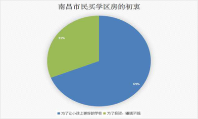 &ldquo;疯狂的学区房&rdquo; 南昌银如何看?_楼市动态-南昌筑家易