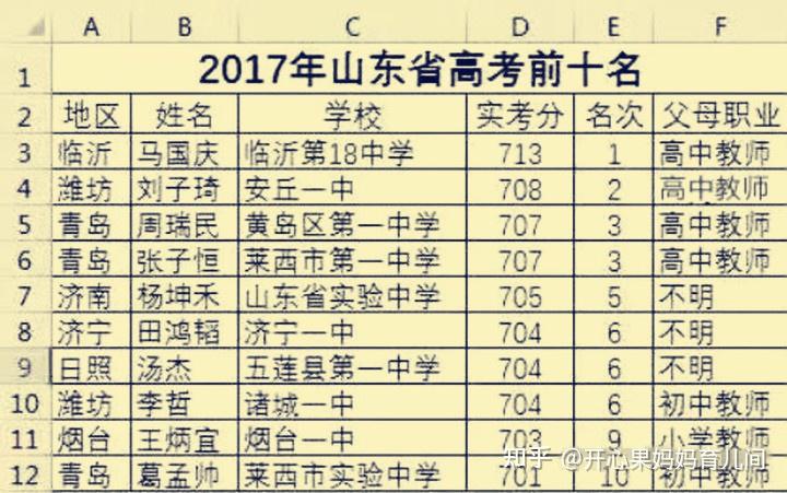 根据10年数据,看"学霸父母职业组合":这才是孩子真正的起跑线