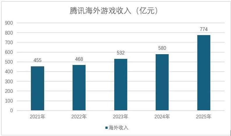 "100亿美元",是腾讯的新起跑线